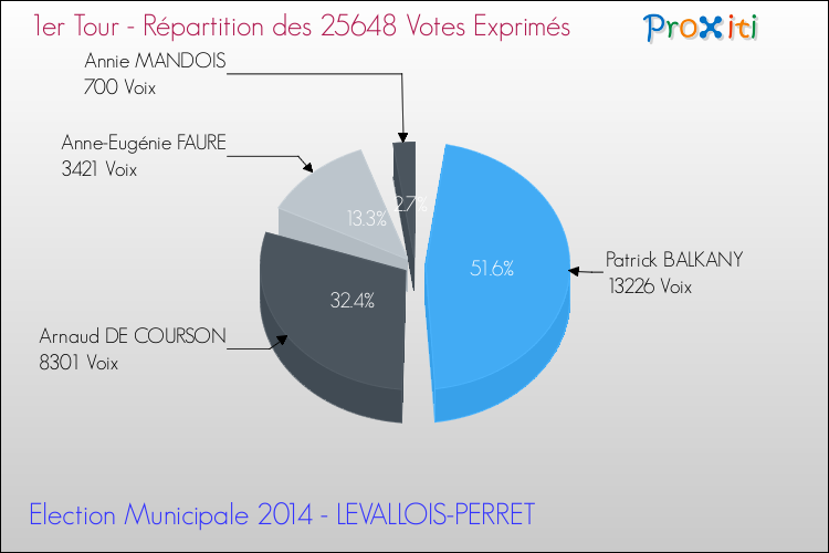 Répartition des votes exprimés au 1er Tour des Elections Municipales 2014 de la commune de LEVALLOIS-PERRET Elections Municipales 2014 - Répartition des votes exprimés au 1er Tour pour la commune de LEVALLOIS-PERRET