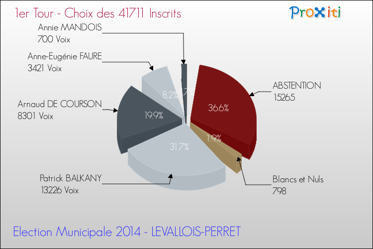 Résultats par rapport aux inscrits au 1er Tour des Elections Municipales 2014 de la commune de LEVALLOIS-PERRET Elections Municipales 2014 - Résultats par rapport aux inscrits au 1er Tour pour la commune de LEVALLOIS-PERRET