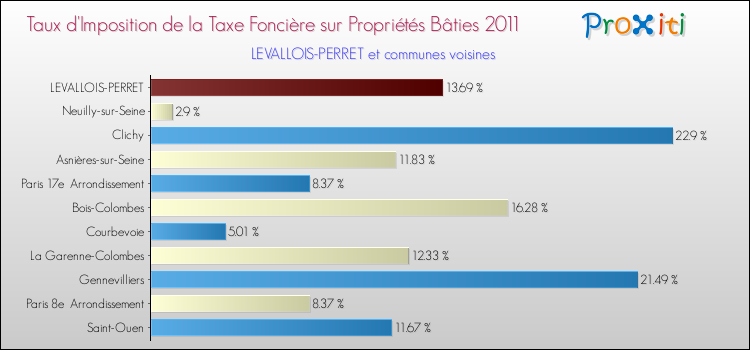 Taux d'imposition de la taxe foncière sur le bati 2011 pour LEVALLOIS-PERRET et les communes proches Comparaison des taux d'imposition de la taxe foncière sur le bati 2011 pour LEVALLOIS-PERRET et les communes voisines