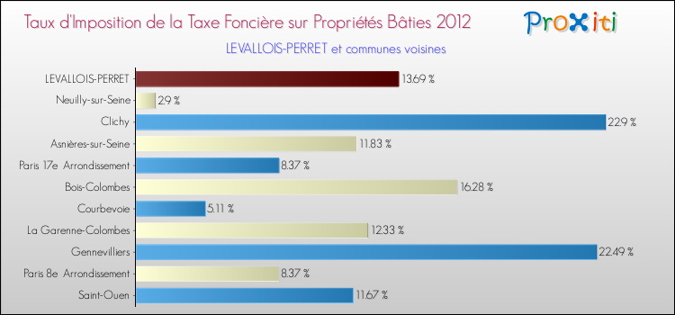 Taux d'imposition de la taxe foncière sur le bati 2012 pour LEVALLOIS-PERRET et les communes proches Comparaison des taux d'imposition de la taxe foncière sur le bati 2012 pour LEVALLOIS-PERRET et les communes voisines