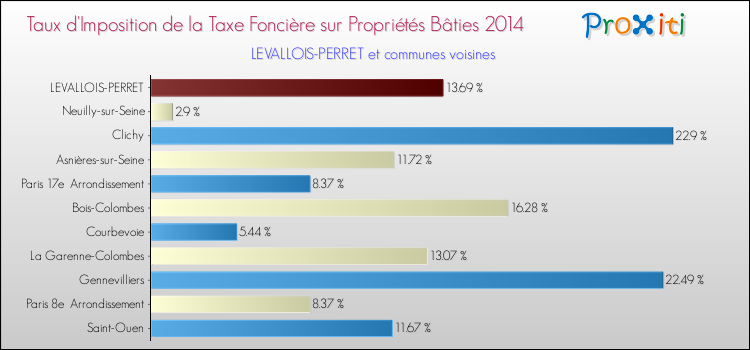 Taux d'imposition de la taxe foncière sur le bati 2014 pour LEVALLOIS-PERRET et les communes proches Comparaison des taux d'imposition de la taxe foncière sur le bati 2014 pour LEVALLOIS-PERRET et les communes voisines