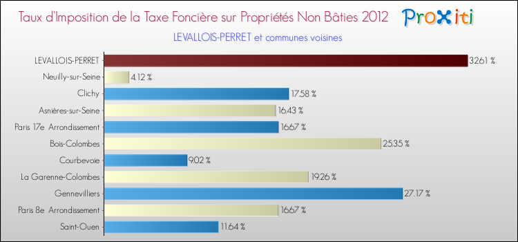 Taux d'imposition de la taxe foncière sur les immeubles et terrains non batis 2012 pour LEVALLOIS-PERRET et les communes proches Comparaison des taux d'imposition de la taxe foncière sur les immeubles et terrains non batis 2012 pour LEVALLOIS-PERRET et les communes voisines