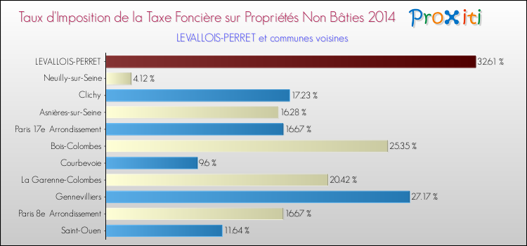 Taux d'imposition de la taxe foncière sur les immeubles et terrains non batis 2014 pour LEVALLOIS-PERRET et les communes proches Comparaison des taux d'imposition de la taxe foncière sur les immeubles et terrains non batis 2014 pour LEVALLOIS-PERRET et les communes voisines