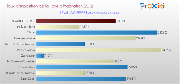 Taux d'imposition de la taxe d'habitation 2012 pour LEVALLOIS-PERRET et les communes proches Comparaison des taux d'imposition de la taxe d'habitation 2012 pour LEVALLOIS-PERRET et les communes voisines