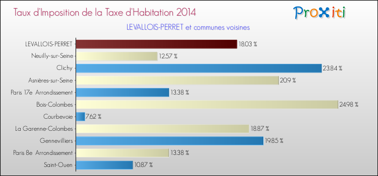 Taux d'imposition de la taxe d'habitation 2014 pour LEVALLOIS-PERRET et les communes proches Comparaison des taux d'imposition de la taxe d'habitation 2014 pour LEVALLOIS-PERRET et les communes voisines