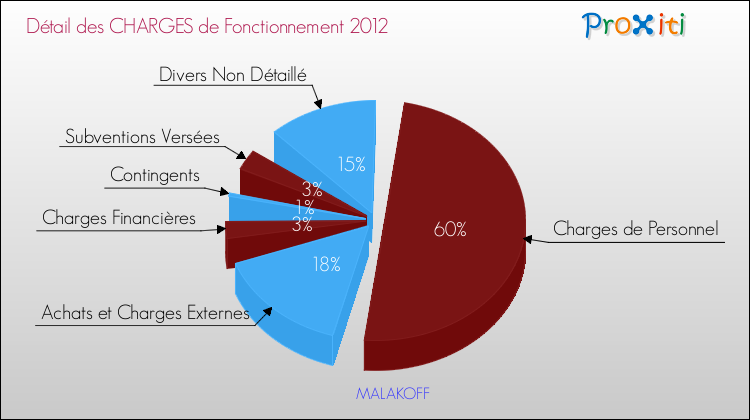 Décomposition des Charges de Fonctionnement 2012 de la commune de MALAKOFF Charges de Fonctionnement 2012 pour la commune de MALAKOFF