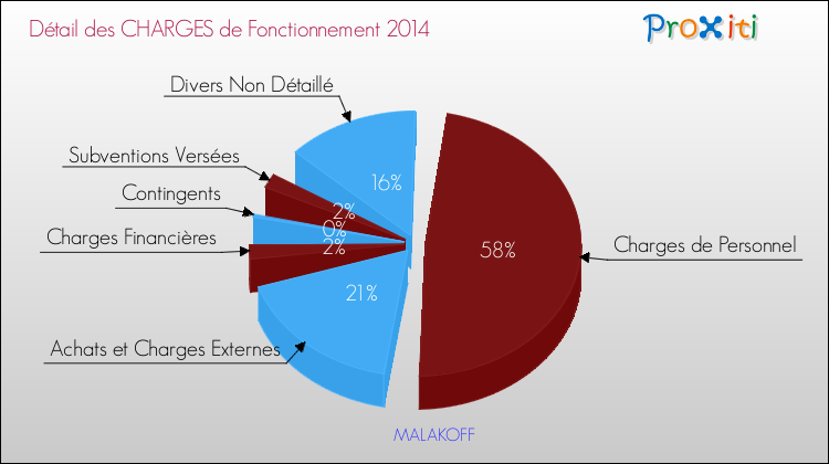 Décomposition des Charges de Fonctionnement 2014 de la commune de MALAKOFF Charges de Fonctionnement 2014 pour la commune de MALAKOFF