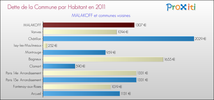Dette par habitant de la commune en 2011 pour MALAKOFF et les communes proches Comparaison de la dette par habitant de la commune en 2011 pour MALAKOFF et les communes voisines