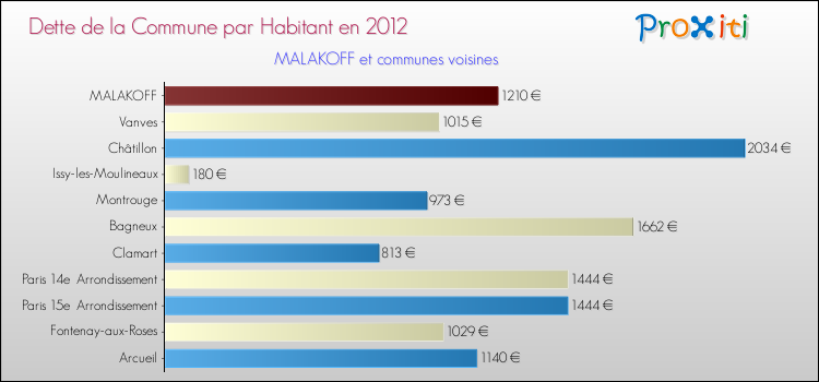 Dette par habitant de la commune en 2012 pour MALAKOFF et les communes proches Comparaison de la dette par habitant de la commune en 2012 pour MALAKOFF et les communes voisines