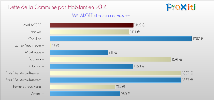 Dette par habitant de la commune en 2014 pour MALAKOFF et les communes proches Comparaison de la dette par habitant de la commune en 2014 pour MALAKOFF et les communes voisines