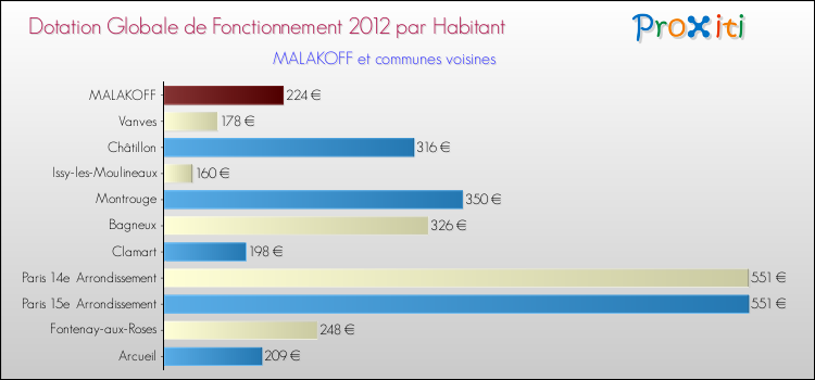 Montant des dotations globales de fonctionnement DGF par Habitant pour MALAKOFF et les communes proches Comparaison des des dotations globales de fonctionnement DGF par habitant pour MALAKOFF et les communes voisines
