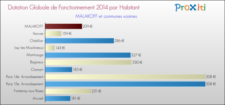 Montant des dotations globales de fonctionnement DGF par Habitant pour MALAKOFF et les communes proches en 2014. Comparaison des des dotations globales de fonctionnement DGF par habitant pour MALAKOFF et les communes voisines en 2014.