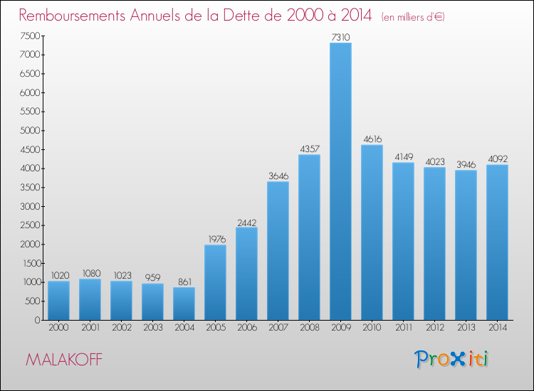 Evolution de l'annuité de la dette pour la commune de MALAKOFF de 2000 à 2014 Annuités de la dette pour MALAKOFF de 2000 à 2014