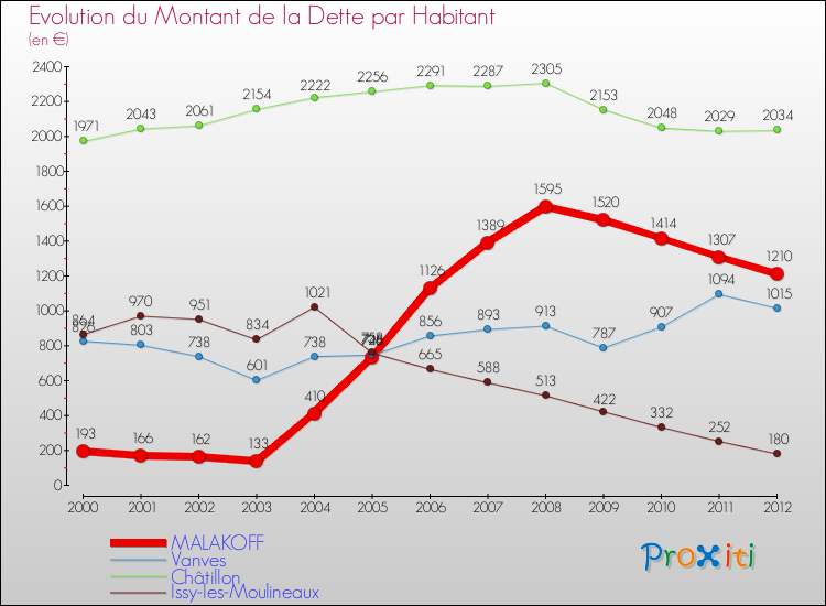 Evolution de la dette par habitant pour la commune de MALAKOFF et les communes proches de 2000 à 2012 Comparaison de la dette par habitant pour MALAKOFF et les communes voisines de 2000 à 2012