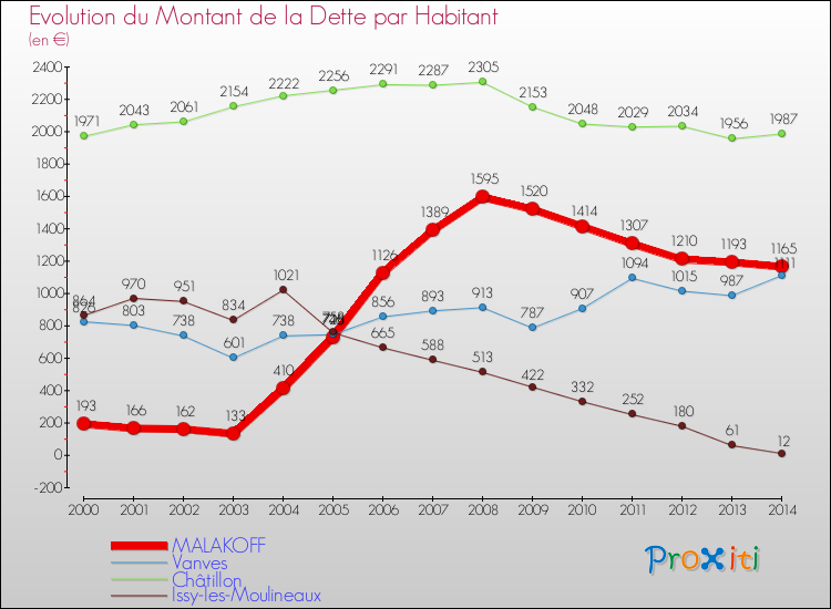 Evolution de la dette par habitant pour la commune de MALAKOFF et les communes proches de 2000 à 2014 Comparaison de la dette par habitant pour MALAKOFF et les communes voisines de 2000 à 2014