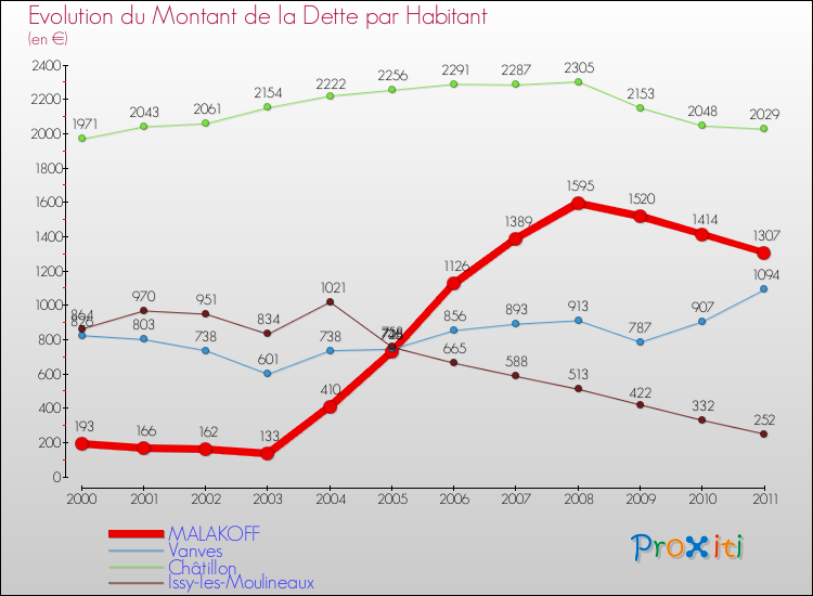 Evolution de la dette par habitant pour la commune de MALAKOFF et les communes proches Comparaison de la dette par habitant pour MALAKOFF et les communes voisines