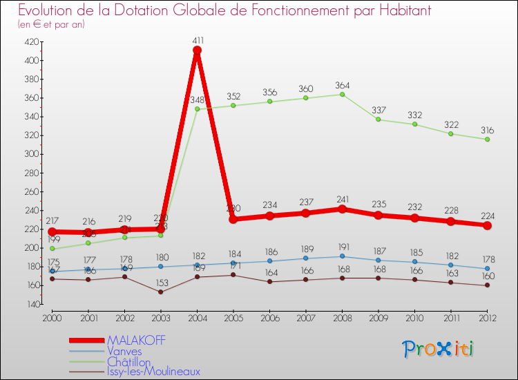Evolution et montant de la dotation globale de fonctionnement par Habitant pour MALAKOFF et les communes proches Comparaison des dotations globales de fonctionnement par habitant pour MALAKOFF et les communes voisines