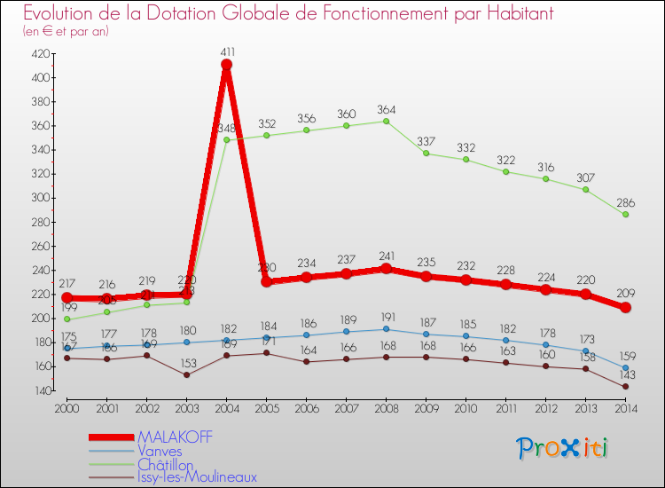 Evolution et montant de la dotation globale de fonctionnement par Habitant pour MALAKOFF et les communes proches de 2000 à 2014. Comparaison des dotations globales de fonctionnement par habitant pour MALAKOFF et les communes voisines de 2000 à 2014.