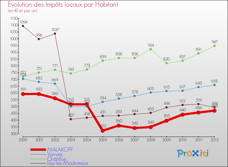 Evolution et montant des impôts locaux par Habitant pour MALAKOFF et les communes proches Comparaison des impôts locaux par habitant pour MALAKOFF et les communes voisines