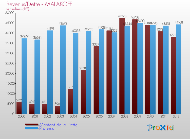 Evolution comparée de la dette et des revenus pour la commune de MALAKOFF de 2000 à 2012 Comparaison de la dette et des revenus pour MALAKOFF de 2000 à 2012