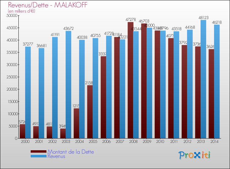Evolution comparée de la dette et des revenus pour la commune de MALAKOFF de 2000 à 2014 Comparaison de la dette et des revenus pour MALAKOFF de 2000 à 2014