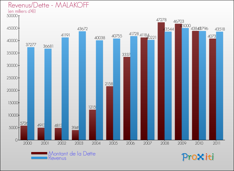Evolution comparée de la dette et des revenus pour la commune de MALAKOFF de 2000 à 2011 Comparaison de la dette et des revenus pour MALAKOFF de 2000 à 2011