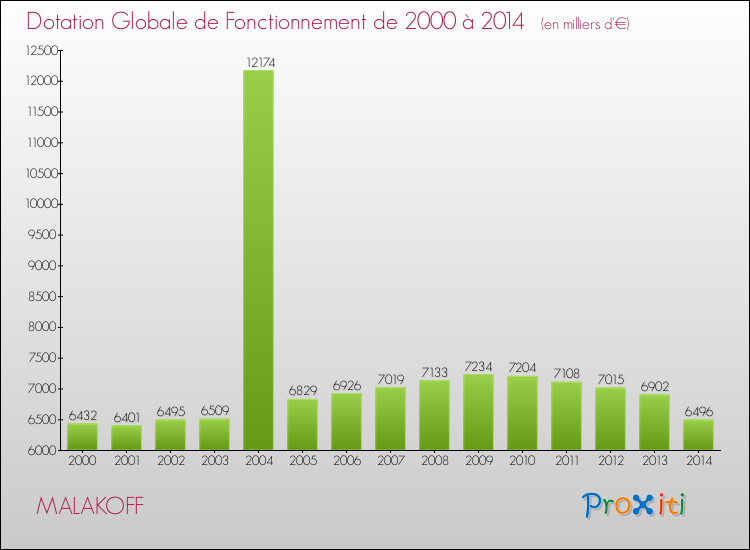 Evolution du montant de la Dotation Globale de Fonctionnement pour la commune de MALAKOFF de 2000 à 2014 Evolution du montant de la Dotation Globale de Fonctionnement pour MALAKOFF de 2000 à 2014