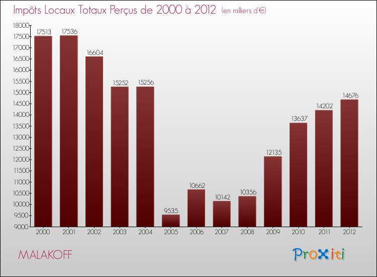 Evolution des Impôts Locaux pour la commune de MALAKOFF de 2000 à 2012 Evolution des Impôts Locaux pour MALAKOFF de 2000 à 2012