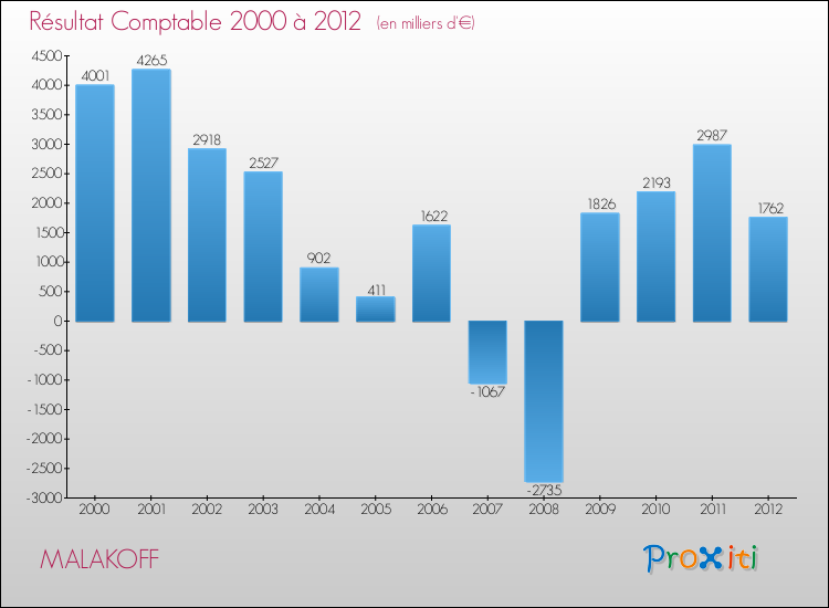 Evolution du résultat comptable pour la commune de MALAKOFF de 2000 à 2012 Evolution du résultat comptable pour MALAKOFF de 2000 à 2012