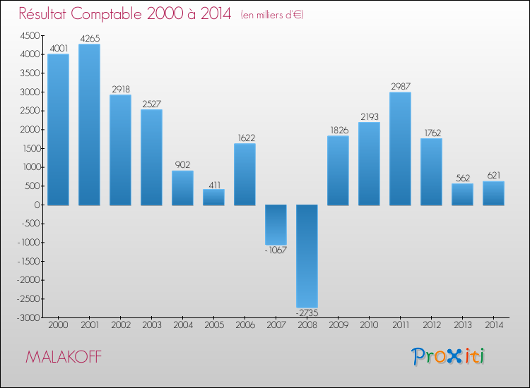 Evolution du résultat comptable pour la commune de MALAKOFF de 2000 à 2014 Evolution du résultat comptable pour MALAKOFF de 2000 à 2014