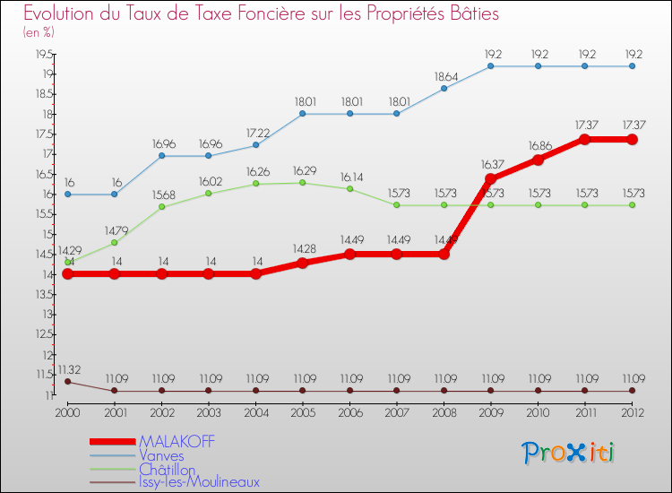 Evolution du taux de la taxe foncière sur le bati pour MALAKOFF et les communes proches de 2000 à 2012 Comparaison des taux de taxe foncière sur le bati pour MALAKOFF et les communes voisines de 2000 à 2012