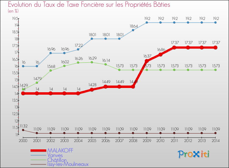 Evolution du taux de la taxe foncière sur le bati pour MALAKOFF et les communes proches de 2000 à 2014 Comparaison des taux de taxe foncière sur le bati pour MALAKOFF et les communes voisines de 2000 à 2014
