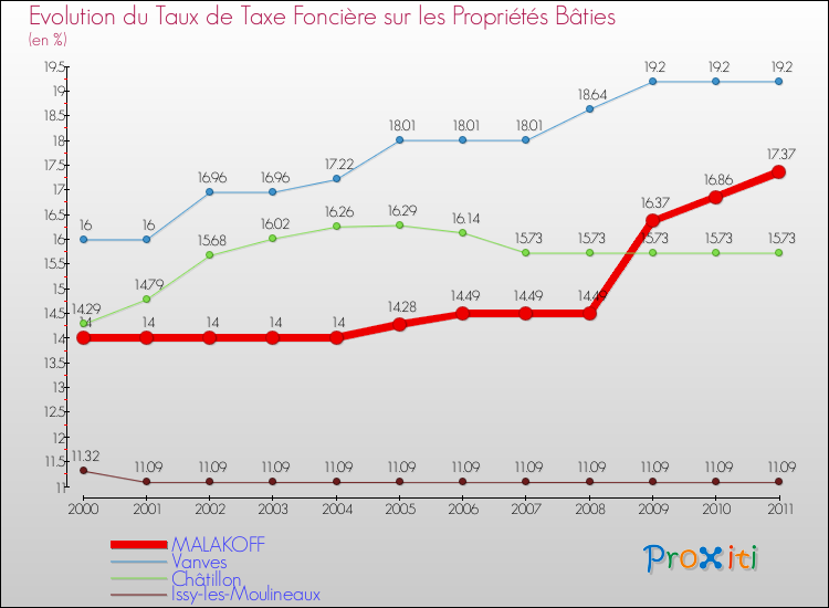 Evolution du taux de la taxe foncière sur le bati pour MALAKOFF et les communes proches Comparaison des taux de taxe foncière sur le bati pour MALAKOFF et les communes voisines