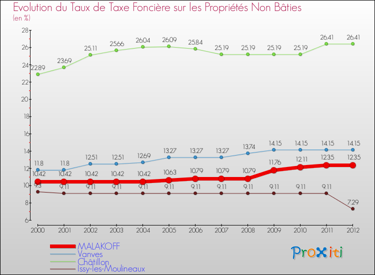 Evolution du taux de la taxe foncière sur les immeubles et terrains non batis pour MALAKOFF et les communes proches de 2000 à 2012 Comparaison des taux de la taxe foncière sur les immeubles et terrains non batis pour MALAKOFF et les communes voisines de 2000 à 2012