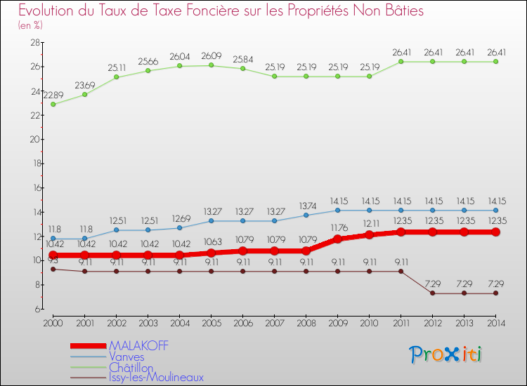 Evolution du taux de la taxe foncière sur les immeubles et terrains non batis pour MALAKOFF et les communes proches de 2000 à 2014 Comparaison des taux de la taxe foncière sur les immeubles et terrains non batis pour MALAKOFF et les communes voisines de 2000 à 2014