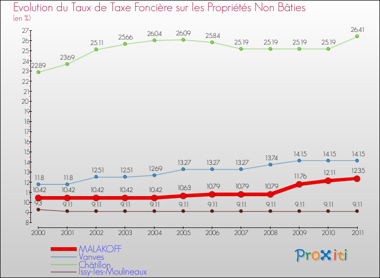 Evolution du taux de la taxe foncière sur les immeubles et terrains non batis pour MALAKOFF et les communes proches Comparaison des taux de la taxe foncière sur les immeubles et terrains non batis pour MALAKOFF et les communes voisines