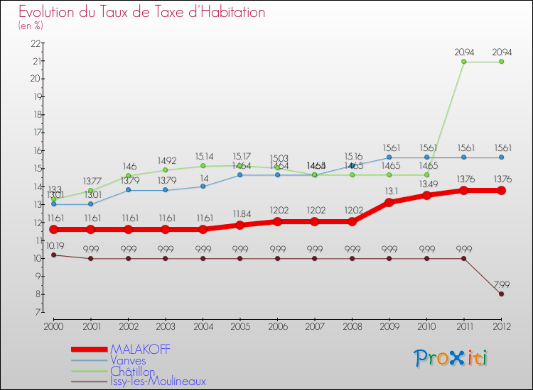 Evolution du taux de la taxe d'habitation pour MALAKOFF et les communes proches Comparaison des taux de la taxe d'habitation pour MALAKOFF et les communes voisines