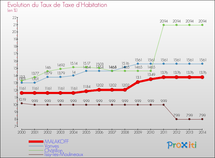 Evolution du taux de la taxe d'habitation pour MALAKOFF et les communes proches de 2000 à 2014 Comparaison des taux de la taxe d'habitation pour MALAKOFF et les communes voisines de 2000 à 2014