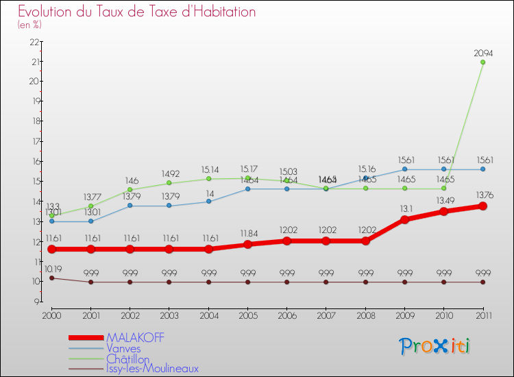 Evolution du taux de la taxe d'habitation pour MALAKOFF et les communes proches Comparaison des taux de la taxe d'habitation pour MALAKOFF et les communes voisines