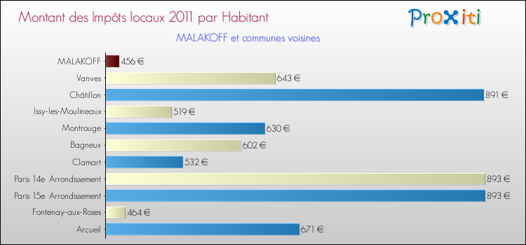 Montant des impôts locaux par Habitant pour MALAKOFF et les communes proches Comparaison des impôts locaux par habitant pour MALAKOFF et les communes voisines