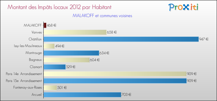 Montant des impôts locaux par Habitant pour MALAKOFF et les communes proches Comparaison des impôts locaux par habitant pour MALAKOFF et les communes voisines