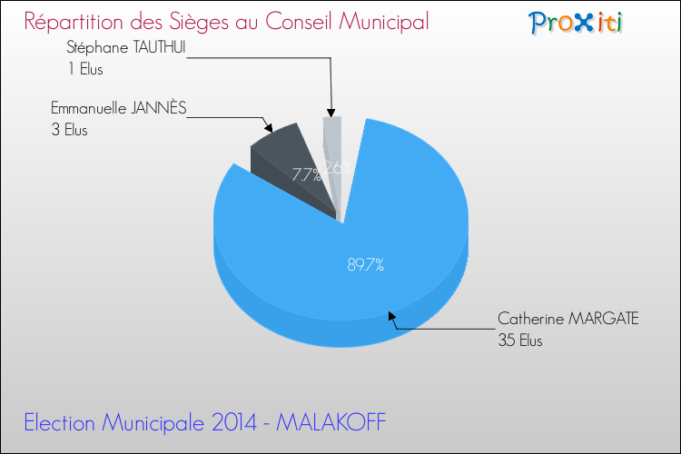 Répartition des élus au conseil municipal entre les listes à l'issue du 1er Tour des Elections Municipales 2014 de la commune de MALAKOFF Elections Municipales 2014 - Répartition des élus au conseil municipal entre les listes à l'issue du 1er Tour pour la commune de MALAKOFF