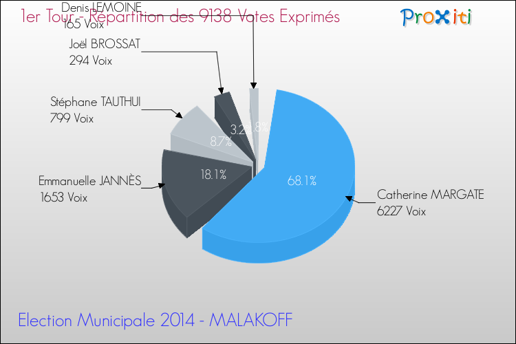 Répartition des votes exprimés au 1er Tour des Elections Municipales 2014 de la commune de MALAKOFF Elections Municipales 2014 - Répartition des votes exprimés au 1er Tour pour la commune de MALAKOFF