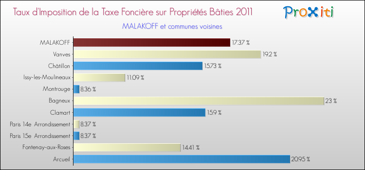 Taux d'imposition de la taxe foncière sur le bati 2011 pour MALAKOFF et les communes proches Comparaison des taux d'imposition de la taxe foncière sur le bati 2011 pour MALAKOFF et les communes voisines