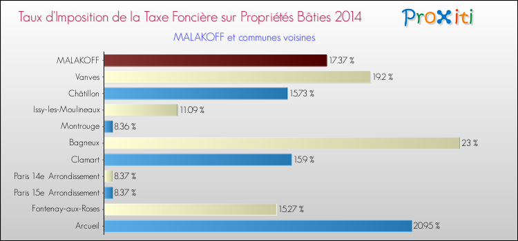 Taux d'imposition de la taxe foncière sur le bati 2014 pour MALAKOFF et les communes proches Comparaison des taux d'imposition de la taxe foncière sur le bati 2014 pour MALAKOFF et les communes voisines