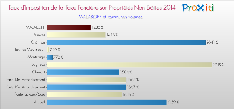 Taux d'imposition de la taxe foncière sur les immeubles et terrains non batis 2014 pour MALAKOFF et les communes proches Comparaison des taux d'imposition de la taxe foncière sur les immeubles et terrains non batis 2014 pour MALAKOFF et les communes voisines