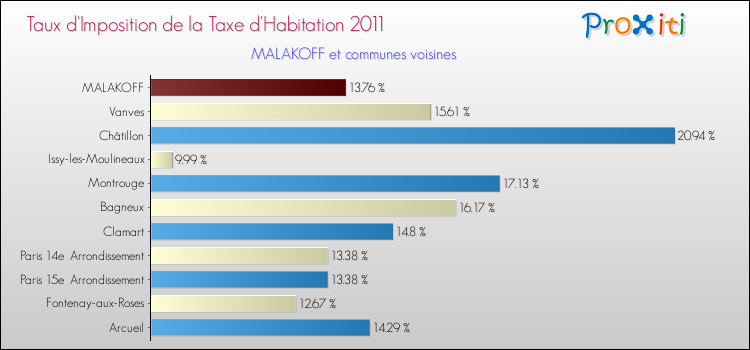 Taux d'imposition de la taxe d'habitation 2011 pour MALAKOFF et les communes proches Comparaison des taux d'imposition de la taxe d'habitation 2011 pour MALAKOFF et les communes voisines
