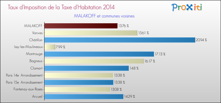 Taux d'imposition de la taxe d'habitation 2014 pour MALAKOFF et les communes proches Comparaison des taux d'imposition de la taxe d'habitation 2014 pour MALAKOFF et les communes voisines