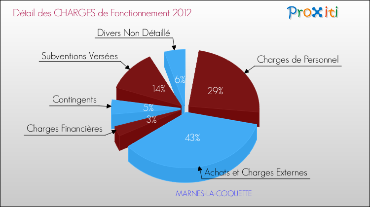 Décomposition des Charges de Fonctionnement 2012 de la commune de MARNES-LA-COQUETTE Charges de Fonctionnement 2012 pour la commune de MARNES-LA-COQUETTE
