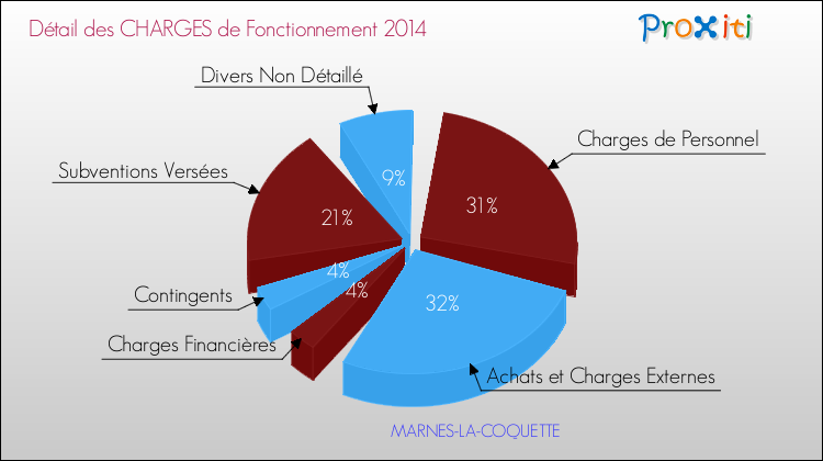 Décomposition des Charges de Fonctionnement 2014 de la commune de MARNES-LA-COQUETTE Charges de Fonctionnement 2014 pour la commune de MARNES-LA-COQUETTE